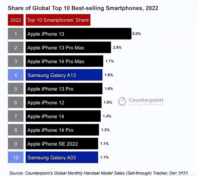 永新苹果维修分享:为什么iPhone14的销量不如iPhone13? 