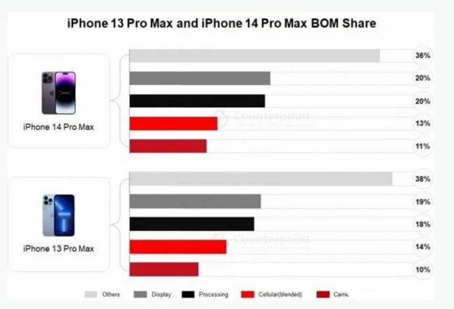 永新苹果手机维修分享iPhone 14 Pro的成本和利润 