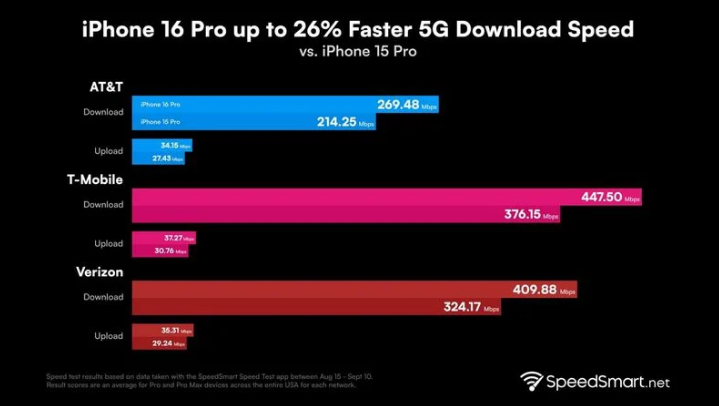 永新苹果手机维修分享iPhone 16 Pro 系列的 5G 速度 