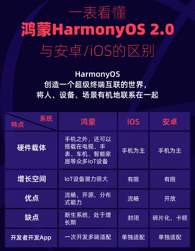 永新苹果手机维修分享华为鸿蒙 OS 与安卓以及 iOS 都有什么区别 